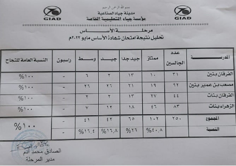 مدارس مؤسسة جياد التعليمية تحرز نسبة نجاح 100%